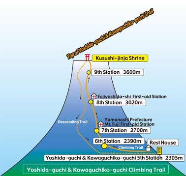 Pendakian Gunung Fuji dari Yoshida dan Kawaguchi-ko